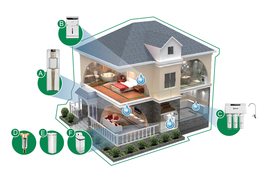 Giải pháp máy lọc nước gia dụng nhà biệt thự