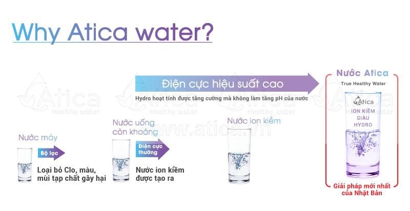 Tại sao nên sử dụng máy tạo nước ion kiềm giàu Hydro Atica