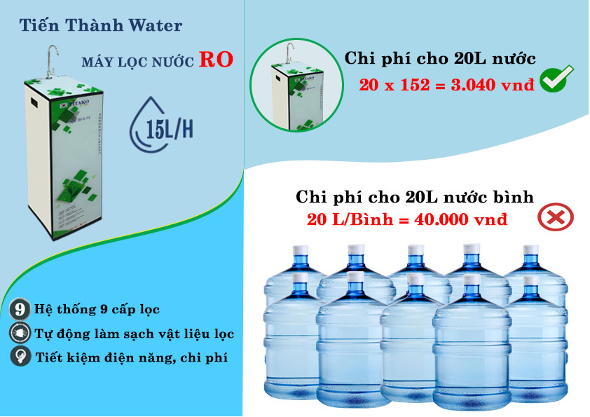 máy lọc nước tiết kiệm chi phí hơn nước đóng bình 5