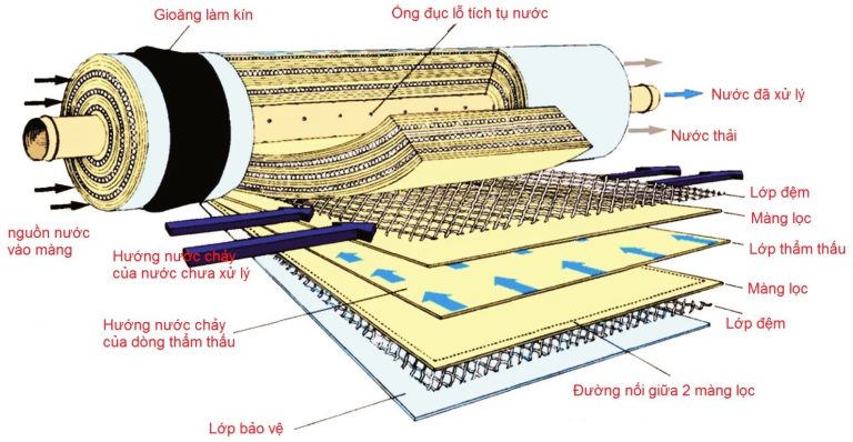 Cấu Tạo Màng RO Khử Mặn