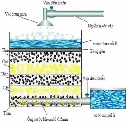 nước nhiễm mặn