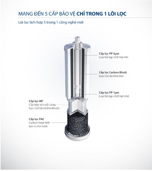 Mang đến 5 cấp bảo vệ chỉ trong 1 lõi lọc