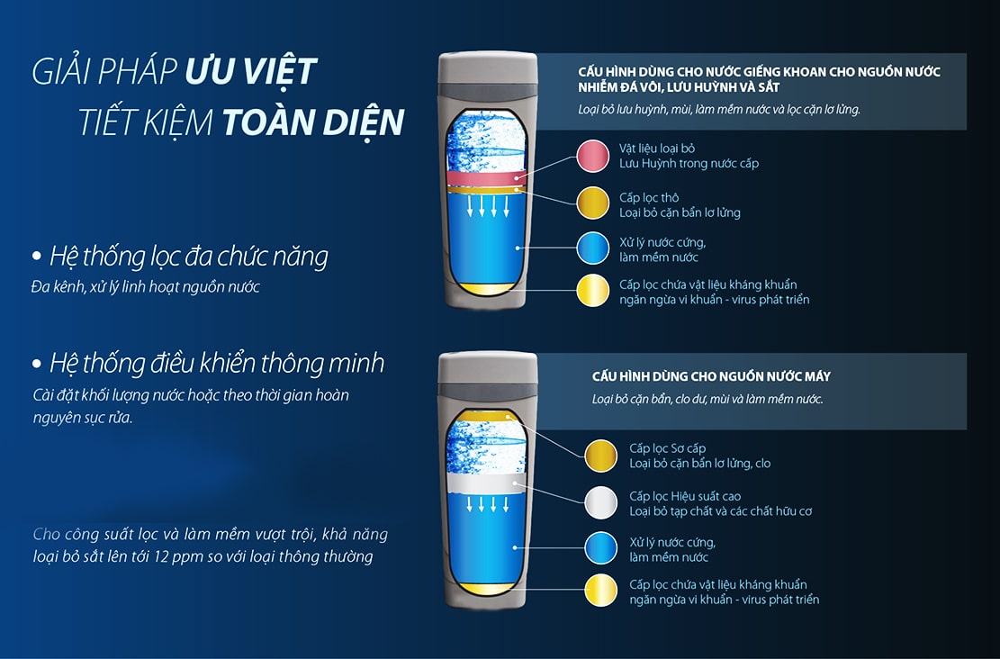 Hệ thống lọc tổng đầu nguồn Ao Smith ls03u [cho biệt thự] » Máy Lọc Nước Tiến Thành