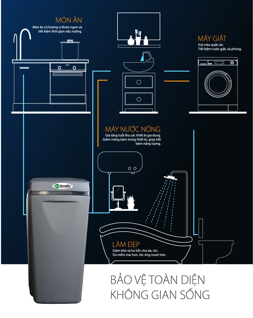 Bảo vệ nhân đôi nhờ đèn UV diệt khuẩn