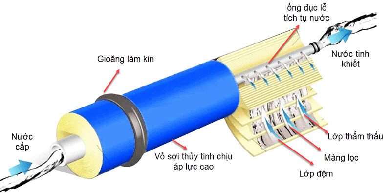 Nguyên lý hoạt động màng RO 