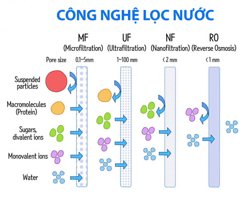 Nguyên lý hoạt động màng RO 
