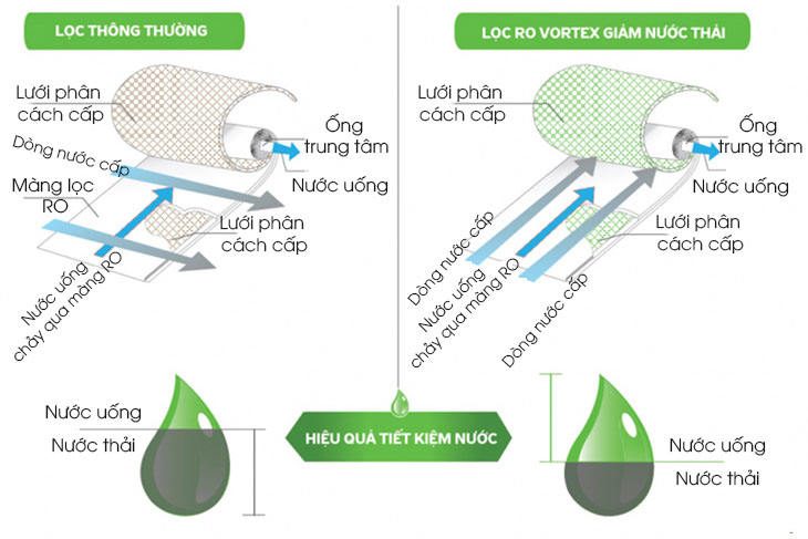 Lõi lọc RO Vortex