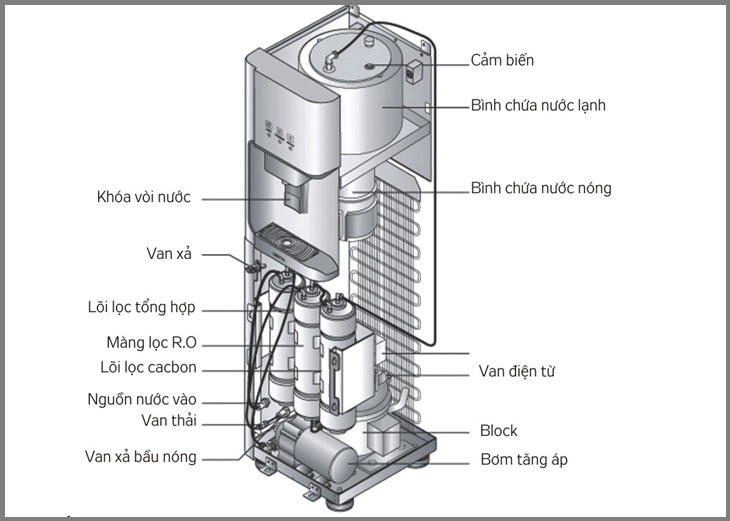 máy lọc nước nóng lạnh tiết kiệm điện