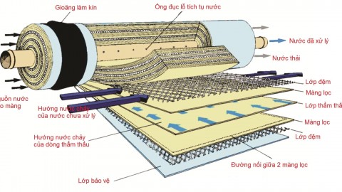 Công nghệ lọc nước RO