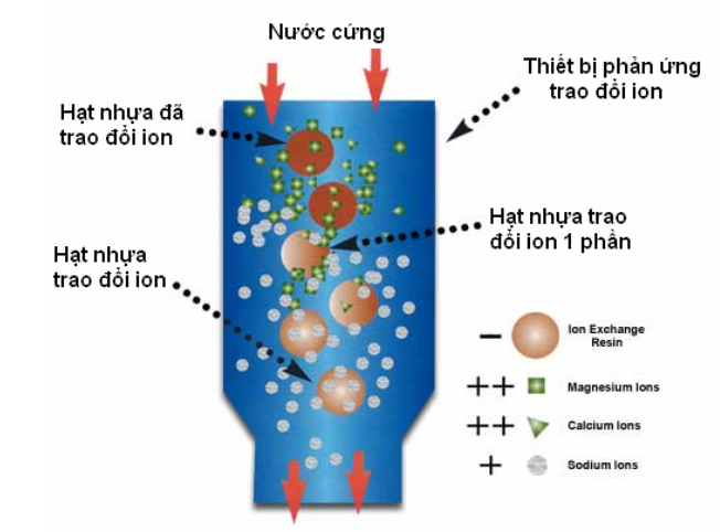 công nghệ lọc nước bằng phương pháp trao đổi ion