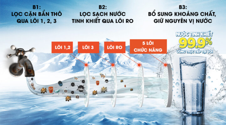 máy lọc nước loại bỏ 99% vi khuẩn 