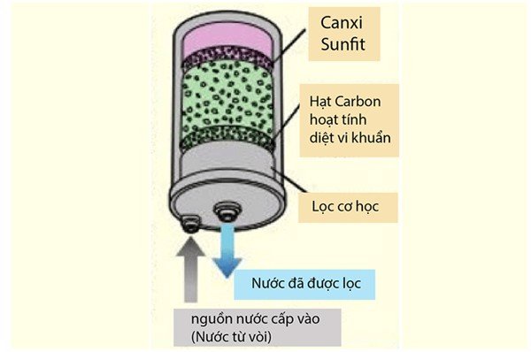 Máy lọc nước điện giải Kangen có gì đặc biệt?