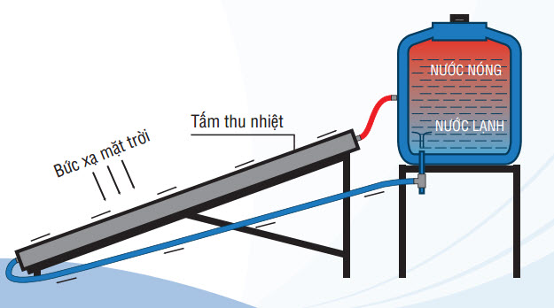 Máy nước nóng năng lượng mặt trời và những sự cố xảy ra khi sử dụng