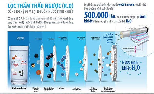 Công nghệ lọc nước RO