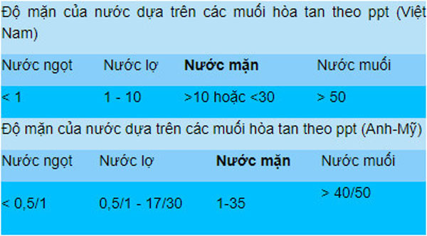 Độ mặn dựa trên các muối hòa tan