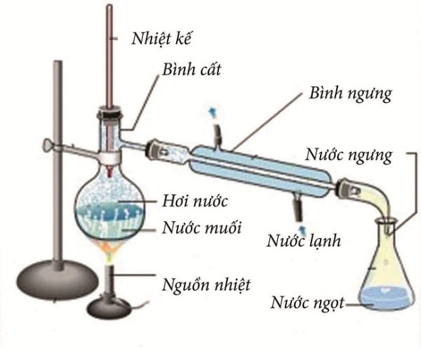 Phương pháp chưng cất