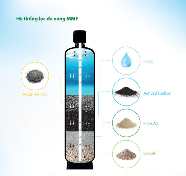 Hệ thống lọc nước đa năng