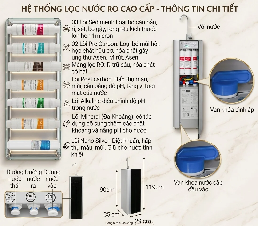 Hệ thống 10 lõi lọc của Korihome G61