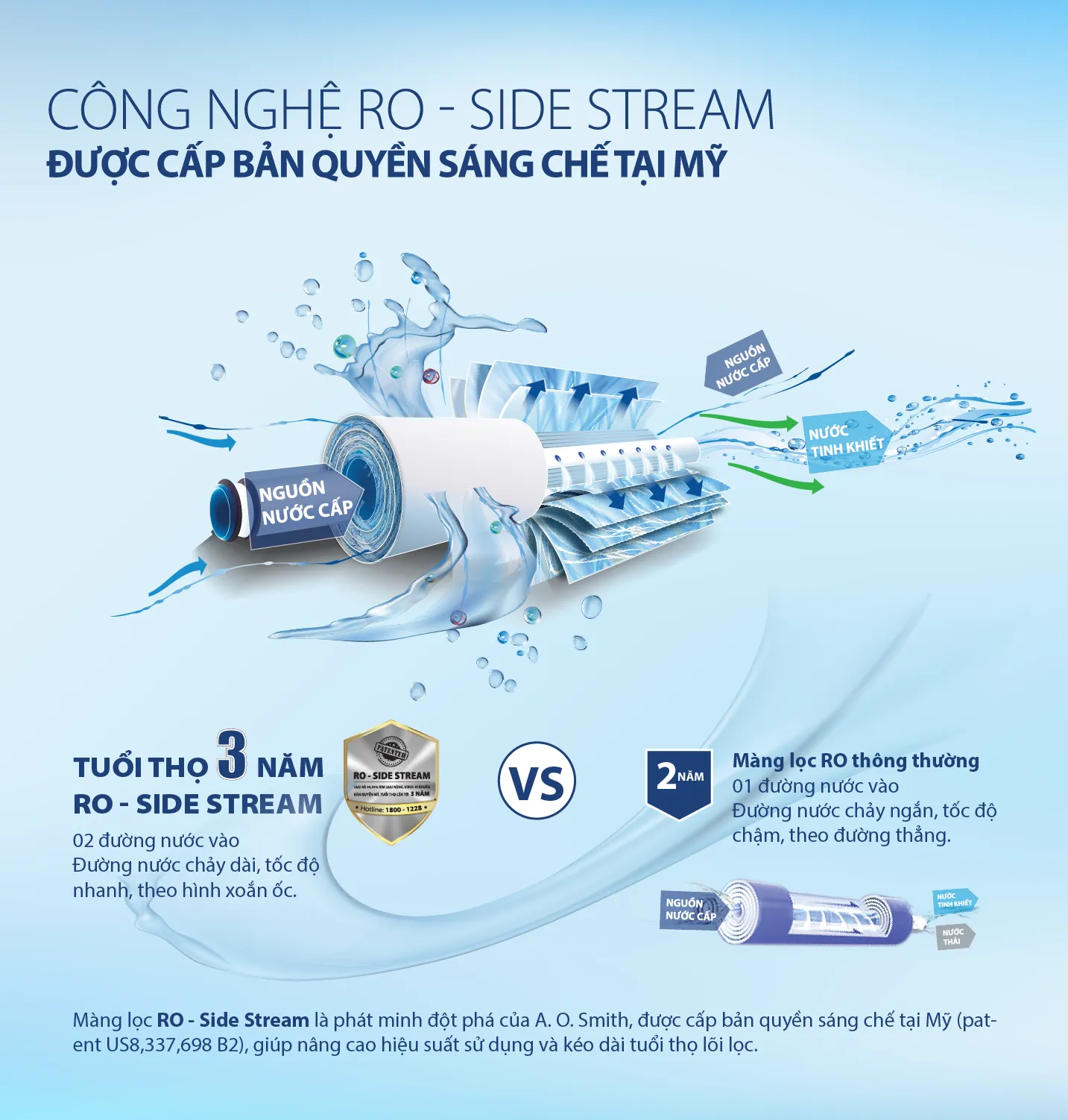 Công nghệ RO Side Stream độc quyền