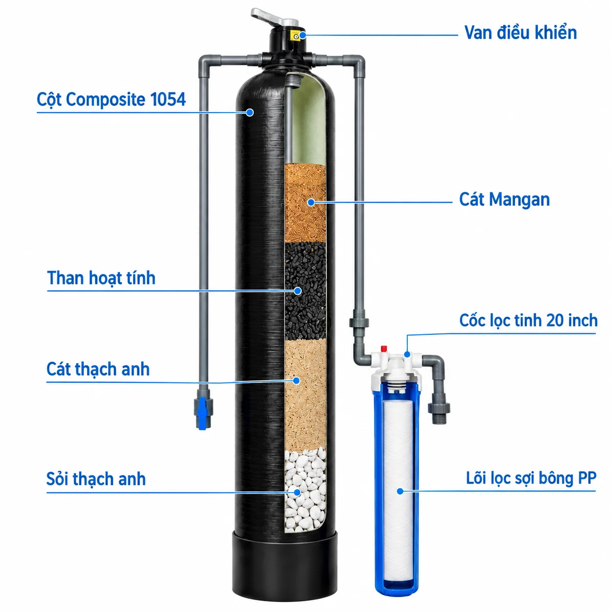 Cấu tạo của bộ lọc nước Titako CM01