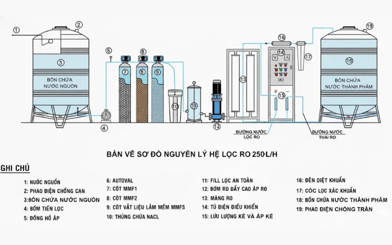 Sơ đồ nguyên lý hoạt động của hệ thống lọc nước RO 250l/h