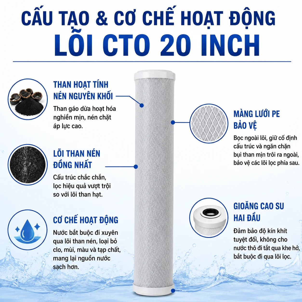 Cơ chế hoạt động của lõi lọc CTO 20 Inch