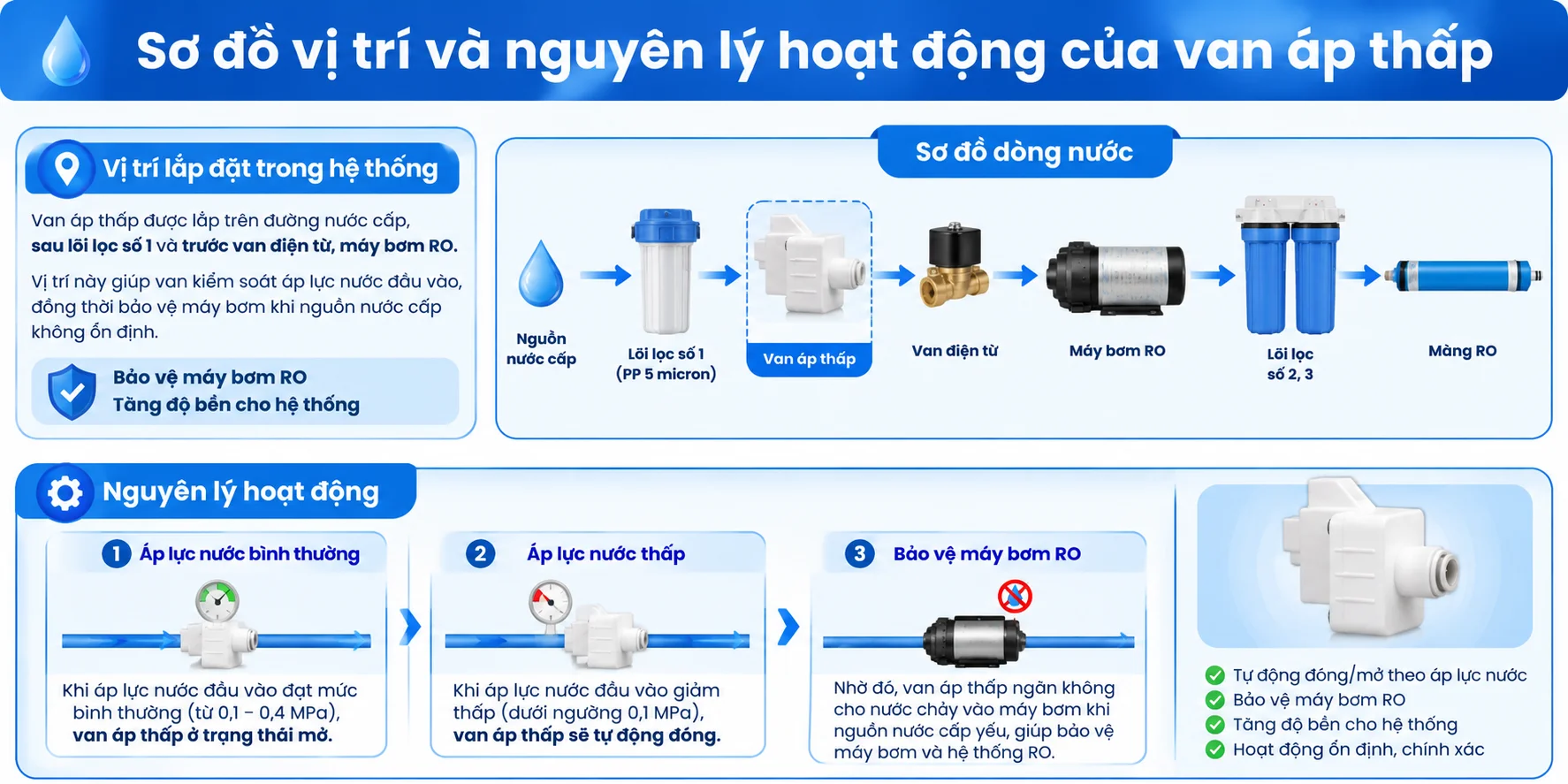 Sơ đồ nguyên lý hoạt động của van áp thấp